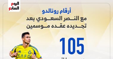 أرقام رونالدو مع النصر السعودى بعد تجديد عقده حتى 2027.. إنفوجراف