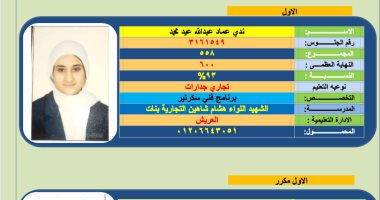 أوائل الدبلومات الفنية بشمال سيناء.. تفوق لافت فى مختلف التخصصات أوائل الدبلومات الفنية فى شمال سيناء