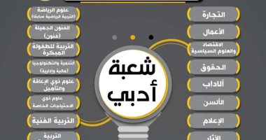لطلاب أدبى مسارات الالتحاق بالكليات فى الثانوية بعد تطبيق البكالوريا مسارات الالتحاق بالكليات فى الثانوية العامة