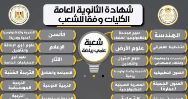 الكليات المتاحة لشعبة علمى رياضة بالنظام الجديد بعد تطبيق البكالوريا