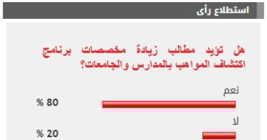 %80 من القراء يؤيدون زيادة مخصصات برنامج اكتشاف المواهب بالمدارس والجامعات نتيجة الاستطلاع