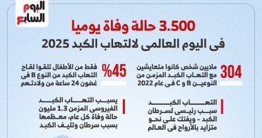 اليوم العالمي لالتهاب الكبد 2025.. يسبب 3.500 وفاة يوميا مساويا لمرض السل اليوم العالمى لالتهاب الكبد