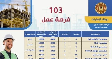 وزارة العمل تعلن عن 103 فرص عمل بالإمارات برواتب تصل إلى 160 ألف جنيه فرص عمل