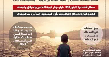 تحالف الكوارث يهدد كوكب الأرض.. 110 ملايين شخص تضرروا فى آخر 3 سنوات فقط نتيجة تغير المناخ.. و26 مليونا بحاجة عاجلة للمساعدات بسبب الجفاف فى إفريقيا.. وخسائر تتجاوز 350 مليار دولار نتيجة أعاصير وحرائق الجفاف