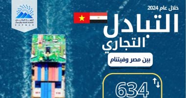 الإحصاء: 634 مليون دولار قيمة التبادل التجارى بين مصر وفيتنام خلال عام 2024 التبادل التجارى
