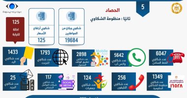 حماية المستهلك: تلقينا 19684 شكوى من المواطنين خلال شهر منظومة الشكاوى