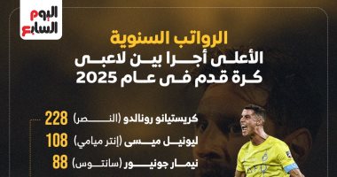 رونالدو يتصدر قائمة الأعلى أجرا سنويا فى 2025 وصلاح ثامنا