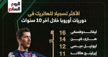 ليفاندوفسكي الأكثر تسجيلا للهاتريك في دوريات أوروبا خلال آخر 10 سنوات