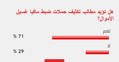 71% من القراء يؤيدون مطالب تكثيف حملات ضبط مافيا غسيل الأموال