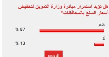 87 % من القراء يطالبون باستمرار مبادرة التموين لتخفيض أسعار السلع الاستطلاع