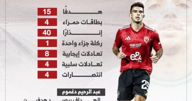 ظهور مميز لزيزو.. أرقام مميزة في ملخص الجولة الأولى بالدوري.. "إنفوجراف" ملخث الجولة الأولى من الدوري