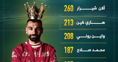 محمد صلاح يواصل التقدم بترتيب هدافي الدوري الإنجليزي التاريخى.. إنفوجراف ترتيب هدافي الدوري الإنجليزي عبر التاريخ