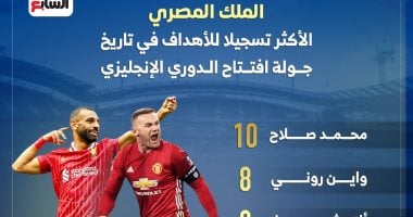 محمد صلاح ملك المباريات الافتتاحية في الدوري الإنجليزي