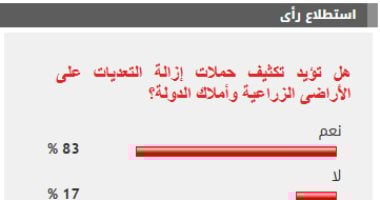 %83 من القراء يؤيدون تكثيف حملات إزالة التعديات على الأراض الزراعية وأملاك الدولة نتيجة الاستطلاع