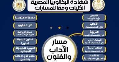 الكليات المتاحة لمسار الآداب بنظام البكالوريا