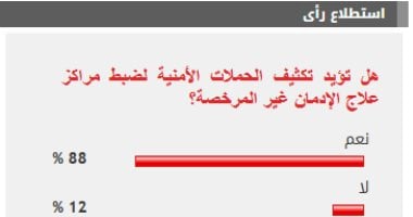 %88 من القراء يؤيدون تكثيف الحملات لضبط مراكز علاج الإدمان غير المرخصة نتيجة الاستطلاع