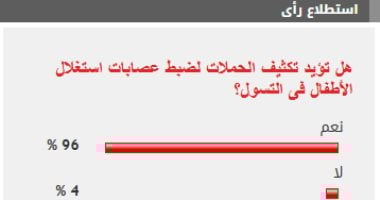 %96 من القراء يؤيدون تكثيف الحملات لضبط عصابات استغلال الأطفال فى التسول نتيجة الاستطلاع
