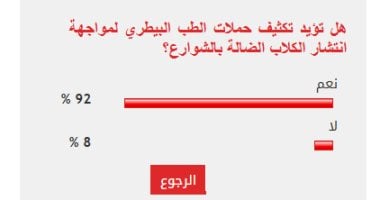 92% من القراء يؤيدون تكثيف الحملات البيطرية لمواجهة انتشار الكلاب الضالة بالشوارع الاستطلاع