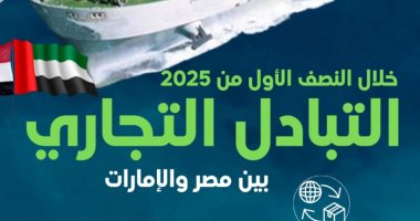 قفزة جديدة لصادرات مصر إلى الامارات خلال 6 أشهر من 2025.. واللؤلؤ يتصدر
