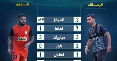 أرقام الزمالك وفاركو في الدوري قبل لقاء الليلة.. إنفو جراف الزمالك وفاركو