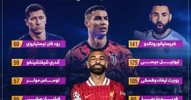 ترتيب محمد صلاح في قائمة هدافي دوري أبطال أوروبا التاريخية.. إنفوجراف ترتيب محمد صلاح في قائمة الهدافين التاريخيين لدوري أبطال أوروبا
