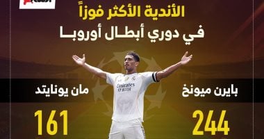 ريال مدريد الأكثر فوزاً في دوري أبطال أوروبا