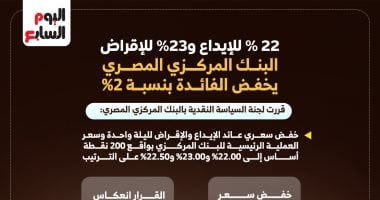 22% للإيداع و23% للإقراض.. البنك المركزى يخفض الفائدة 2%.. إنفوجراف المركزي المصري يخفض الفائدة بنسبة 2%