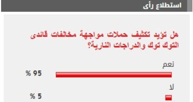 %95 من القراء يؤيدون تكثيف حملات مواجهة مخالفات قائدى التوك توك نتيجة الاستطلاع