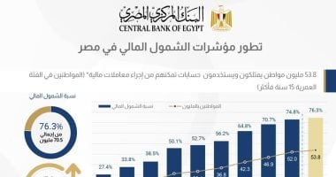 المركزى: 53.8 مليون مواطن يستخدمون حسابات تمكنهم من إجراء معاملات مالية البنك المركزى يعلن ارتفاع معدلات الشمول المالي في مصر
