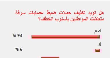 94% من القراء يؤيدون تكثيف الحملات الأمنية لضبط عصابات سرقة متعلقات المواطنين بأسلوب الخطف نتيجة الاستطلاع