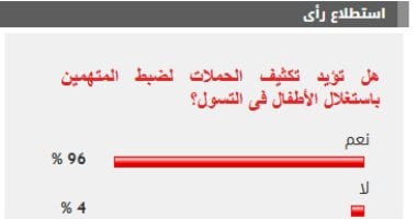 %96 من القراء يؤيدون تكثيف الحملات لضبط المتهمين باستغلال الأطفال فى التسول نتيجة الاستطلاع