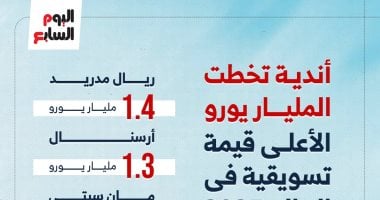 اخبار نيوز : 
                                            أندية تخطت المليار يورو.. الأعلى قيمة تسويقية في العالم 2025
                                        