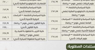 نتيجة تنسيق جامعة القاهرة الأهلية.. 68.75% سياسة واقتصاد و55% للقانون أدبى