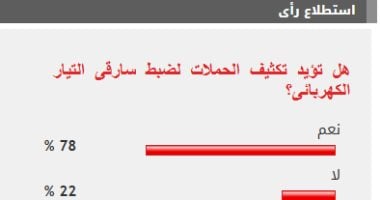 78% من القراء يؤيدون تكثيف الحملات لضبط سارقى التيار الكهربائى الاستطلاع