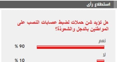 %90 من القراء يؤيدون شن حملات لضبط عصابات النصب على المواطنين بالدجل والشعوذة نتيجة الاستطلاع