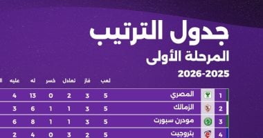اخبار نيوز : 
                                            المصري فى الصدارة..ترتيب دوري nile قبل انطلاق الجولة السادسة اليوم
                                        