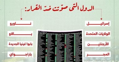 الدول الرافضة لإعلان نيويورك بشأن تنفيذ حل الدولتين