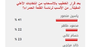 اخبار نيوز : 
                                            ياسين منصور يفوز باستطلاع اليوم السابع عن رئيس النادي الأهلي القادم
                                        