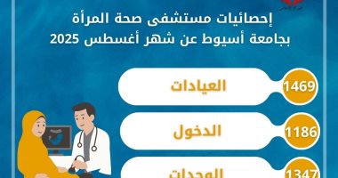 مستشفى صحة المرأة بجامعة أسيوط يستقبل 1469 مترددا خلال شهر