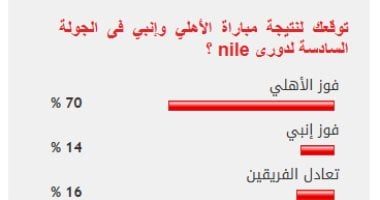 %70 من القراء يتوقعون فوز الأهلي أمام إنبي فى الجولة السادسة لدورى nile نتيجة الاستطلاع