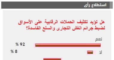 %92 من القراء يؤيدون تكثيف الحملات على الأسواق لضبط جرائم الغش التجارى نتيجة الاستطلاع