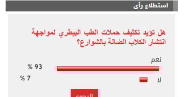 93% من القراء يؤيدون تكثيف الحملات البيطرية لمواجهة انتشار الكلاب الضالة بالشوارع الاستطلاع