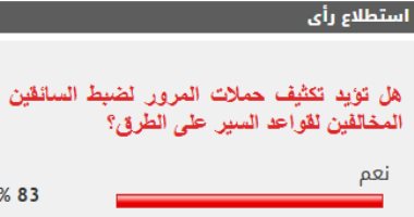 83% من القراء تكثيف حملات المرور لضبط السائقين المخالفين لقواعد السير على الطرق