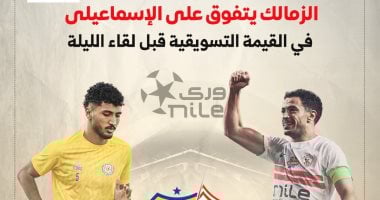 اخبار نيوز : 
                                            الزمالك يتفوق على الإسماعيلى فى القيمة التسويقية قبل لقاء الليلة.. إنفوجراف
                                        