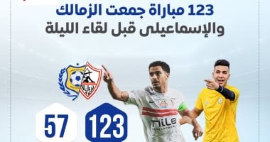 اخبار نيوز : 
                                            123 مباراة جمعت الزمالك والإسماعيلى قبل لقاء الليلة.. إنفوجراف
                                        