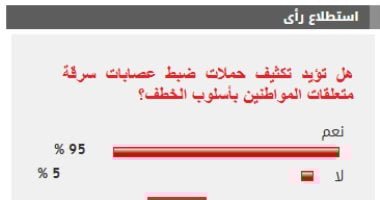 %95 من القراء يؤيدون تكثيف حملات ضبط عصابات سرقة متعلقات المواطنين بأسلوب الخطف