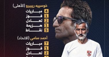 نيوز برو : 
                                            الإطاحة بـ3 مدربين بعد مرور 7 جولات فى الإيجبشيان ليج
                                        