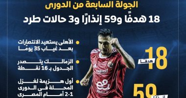ملخص الجولة السابعة للدوري.. 18 هدفاً و59 إنذاراً و3 حالات طرد