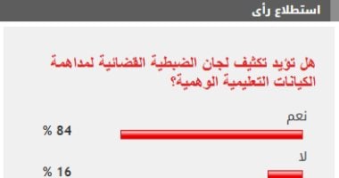 80% من القراء يؤيدون تكثيف حملات لجان ضبط الكيانات التعليمية الوهمية