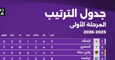 نيوز برو : 
                                            جدول ترتيب الدوري المصري قبل انطلاق الجولة الثامنة اليوم
                                        